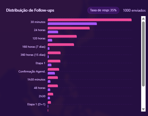 Distribuição de follow-ups por etapa e por tempo no ClinicDash, com volume de envios e respostas de cada estágio