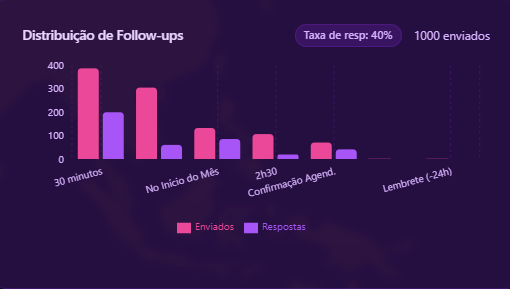 Painel de follow-ups do ClinicDash comparando enviados e respostas em tempo real