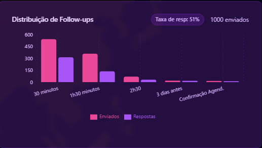 Painel de follow-ups do ClinicDash com 51% de taxa de resposta, comparando enviados e respostas por etapa